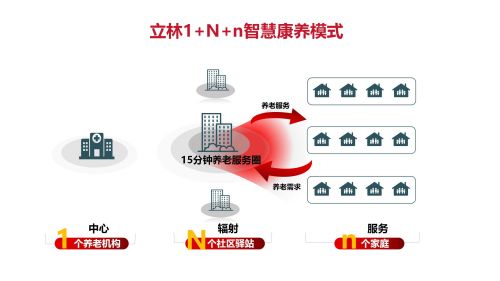 【最终-立林-仲士平】立林数字运营服务平台  引领社区居家康养新模式final-2023.8.8_01.jpg