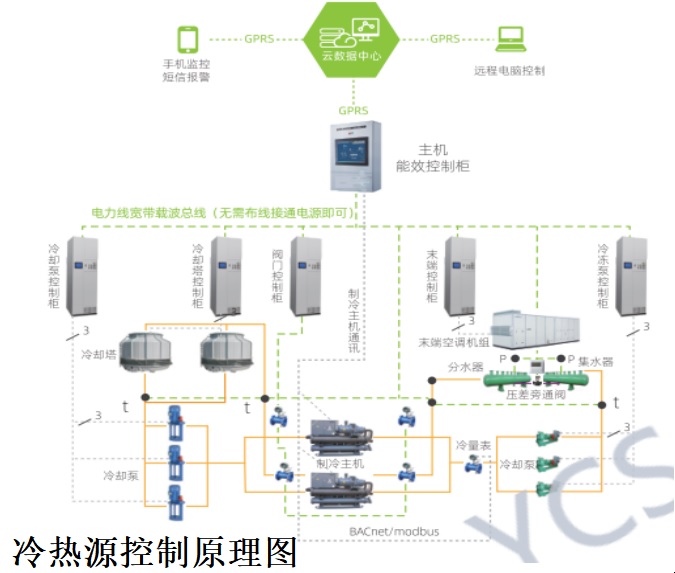 ECS-7000MLS冷水组节能控制器-冷热源群控-一体化监控系统