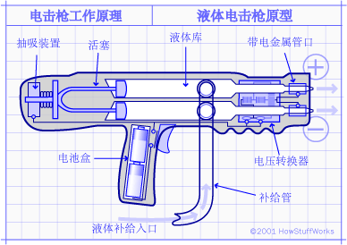 液体电击枪是一种较新的电击武器