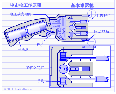 泰瑟枪是传统电击枪设计中比较流行的一种变体