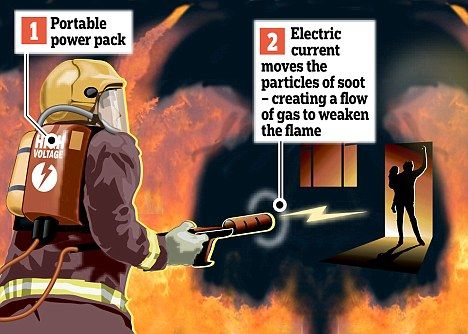 灭火电棍由便携式电源组供电，通过移动烟灰颗粒形成气流以削弱火苗。