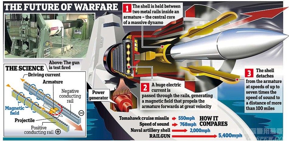 美国研制超级武器电磁炮