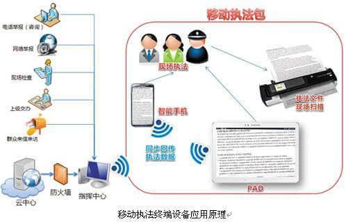 启用移动执法终端装备 大力推进国家法治建设