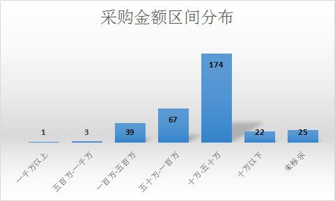 图表