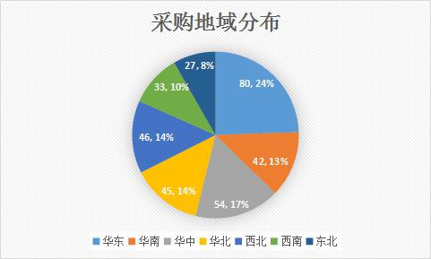 图表
